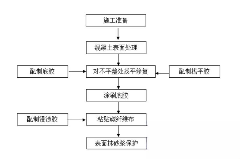 兴安碳纤维加固的优势以及使用方法